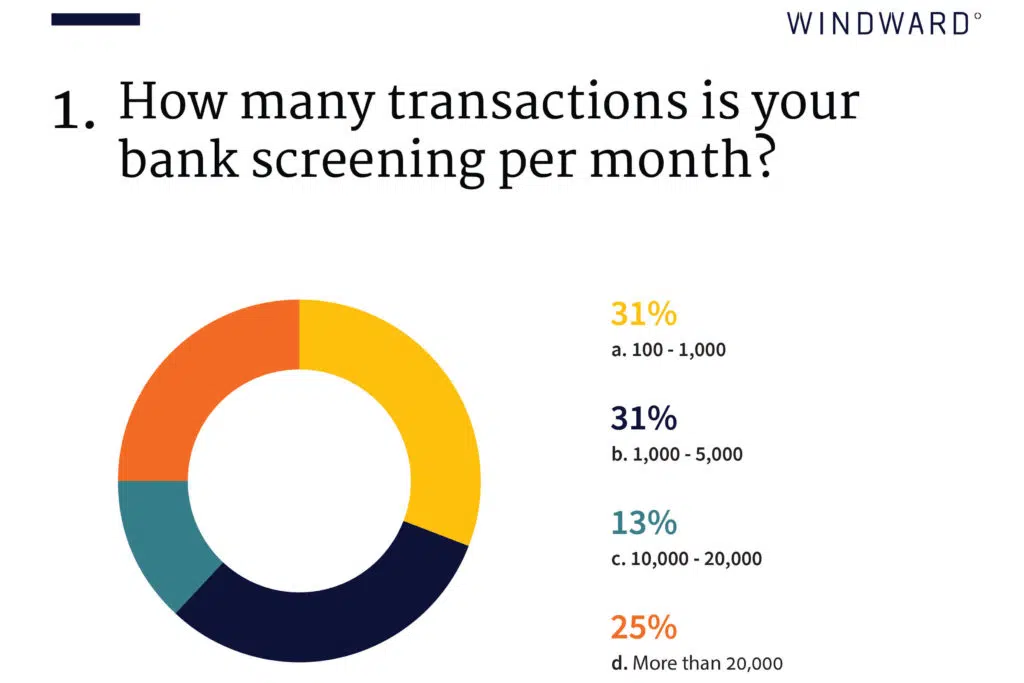 Transaction volumes