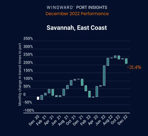 Port insights, Savannah (East Coast)