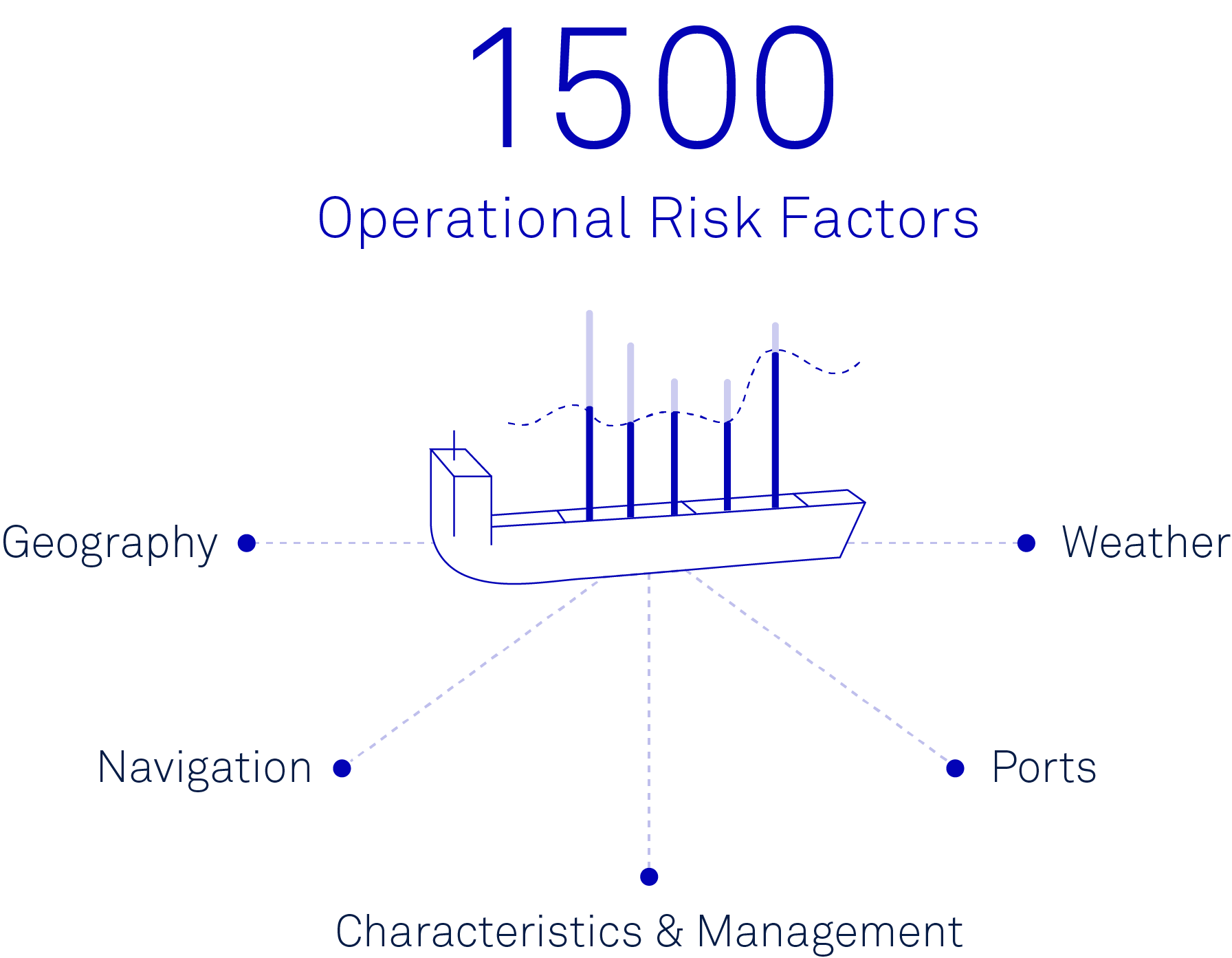 Every vessel has a unique operational profile