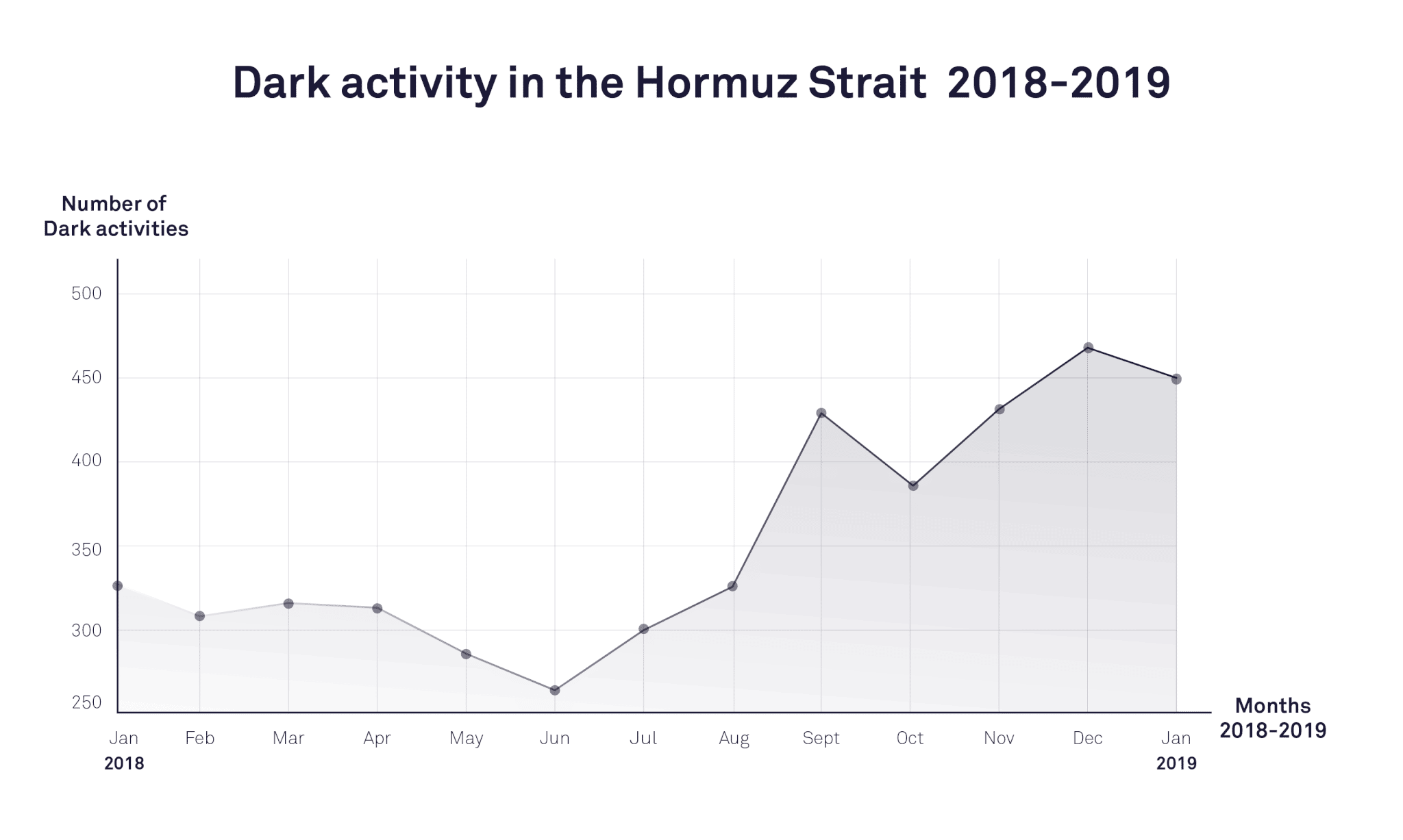 Dark Activity in the Hormuz Starit 2018-2019