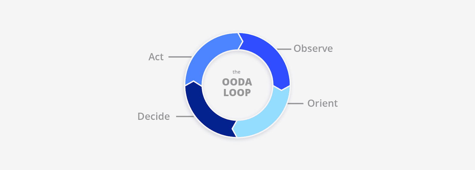 OODA Loop Ver2