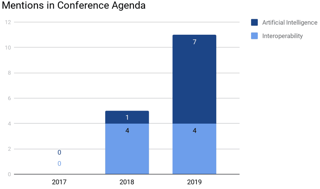 Mentions in Conference Agenda of Artificial Intelligence and Interoperability