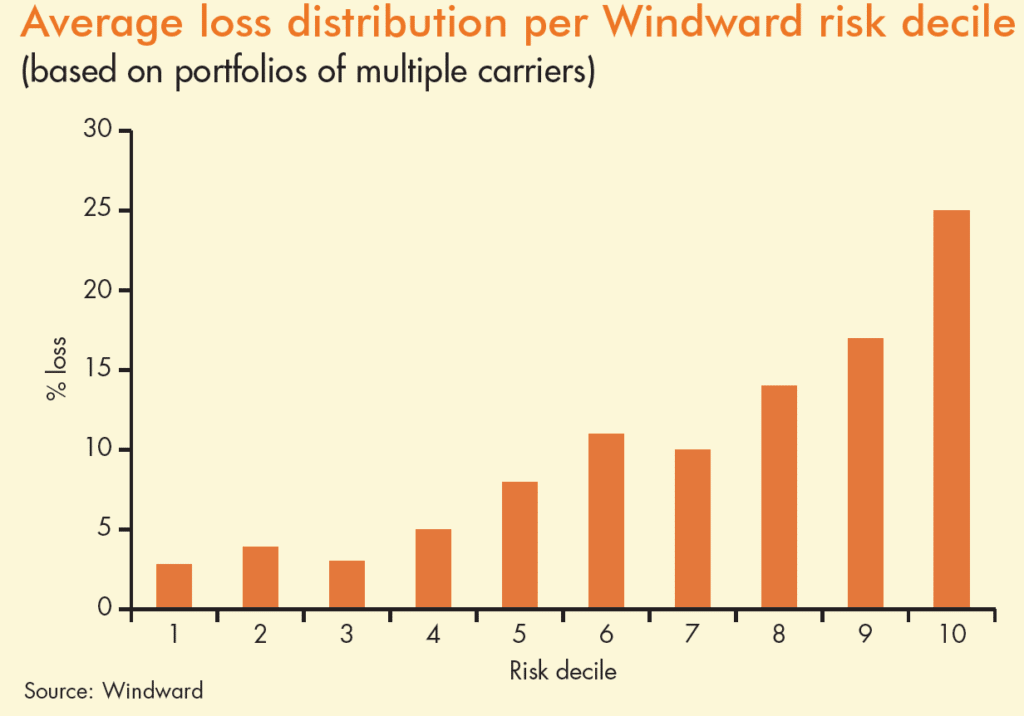 Chart of losses per risk decile - Source Windward