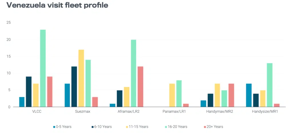 Fleet profile of vessels visiting Venezuela 