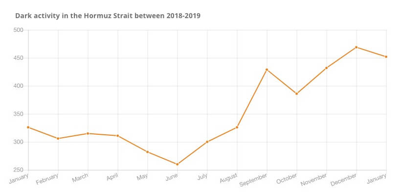 Chart showinf the rise in dark activity in the Hormuz Strait between 2018 and 2019