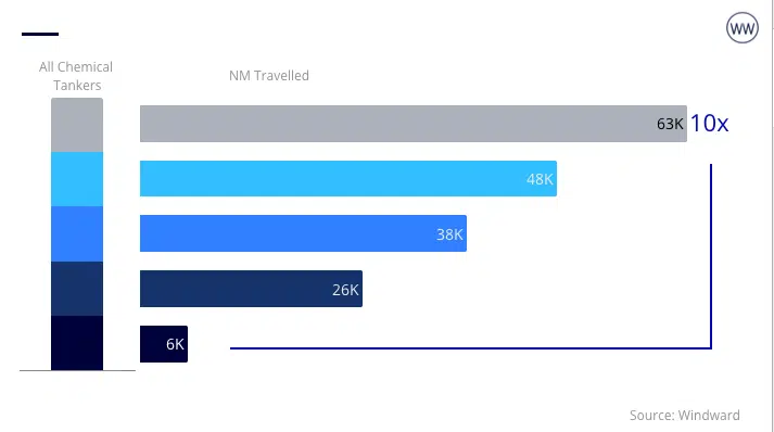 Chart showing distance travelled in 2018 for the world chemical tanker fleet
