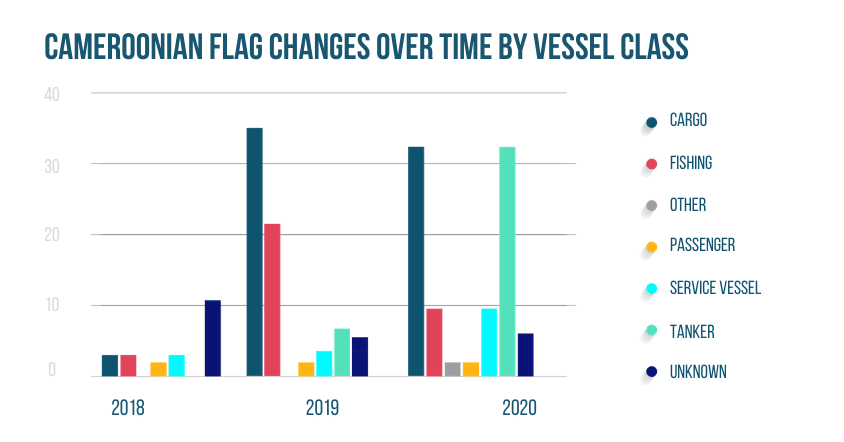 Cameroon flag changes overtime by vessel class