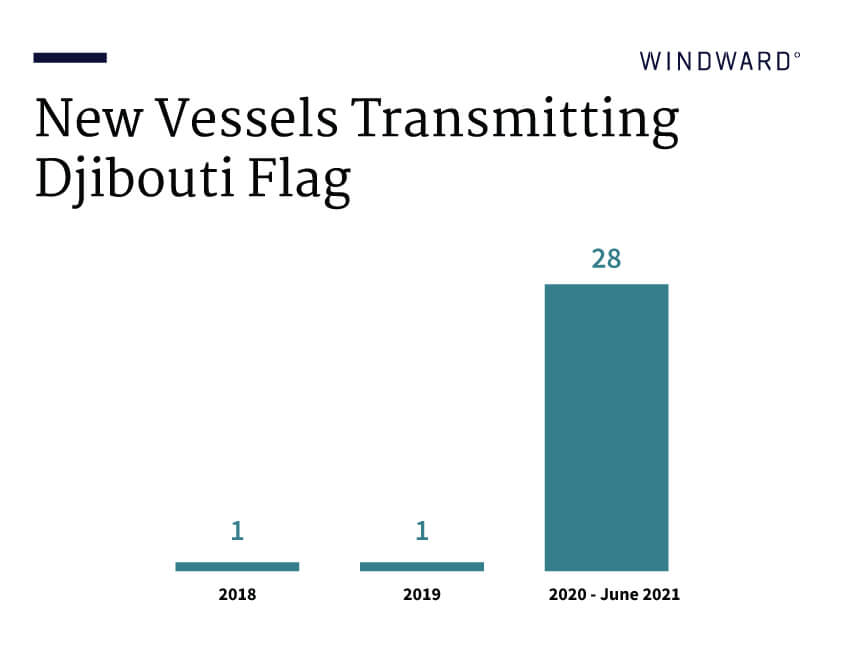 New vessels transmitting Djibouti flag