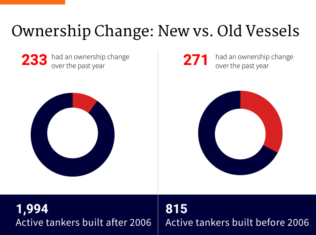 Ownership change