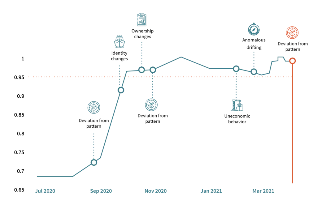 Enhanced maritime domain awareness