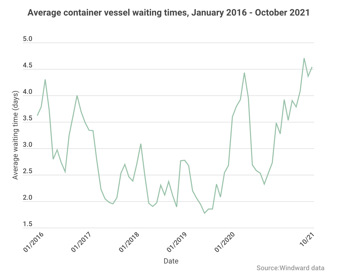 Enhancing Ocean Freight Visibility in a Disrupted Market