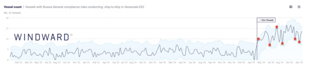 An upward trend in ship-to-ship meetings by Russian-affiliated vessels in Venezuelan waters. Source: Windward Maritime AI™ Platform.