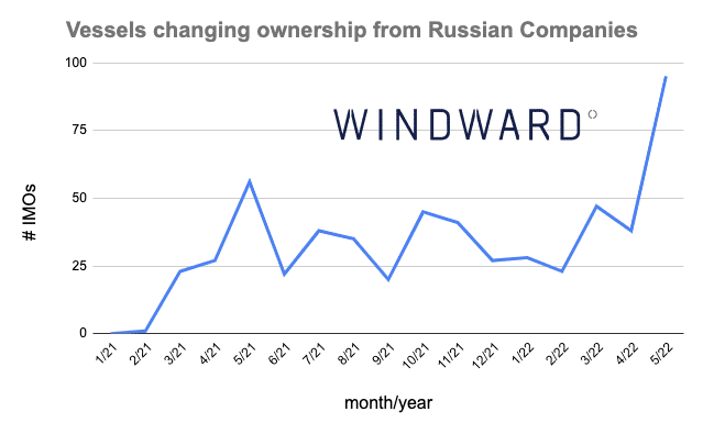 Image 1 Ownership of Russian affiliated vessels changing from Russian to non Russian companies