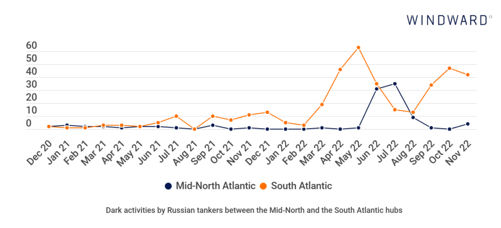 Dark activities by Russian tankers between the Mid North and the South Atlantic hubs