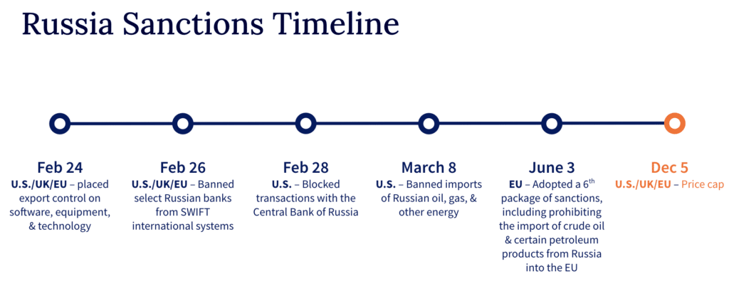 Image 1 Timeline of sanctions imposed on Russian exports and oil since the beginning of the war