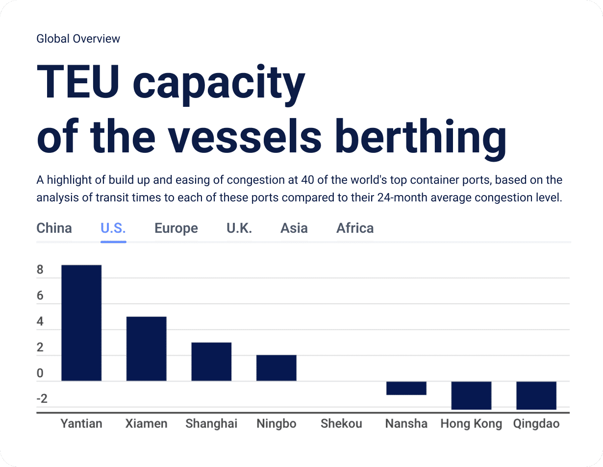 Gated port insights TEU capacity of the vessels berthing