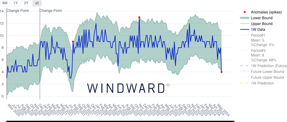 Graph 3