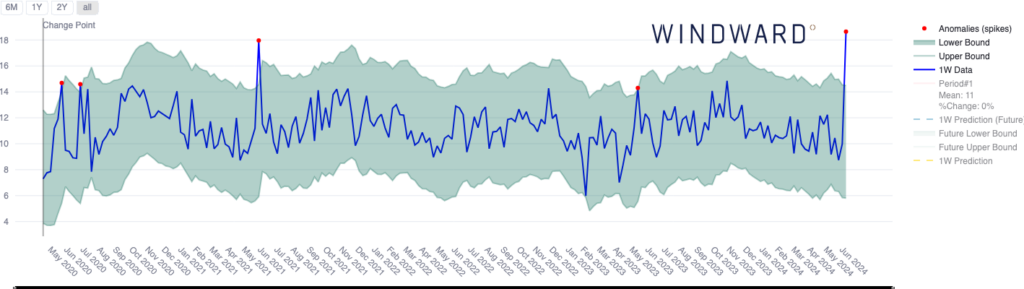 Duration of port calls