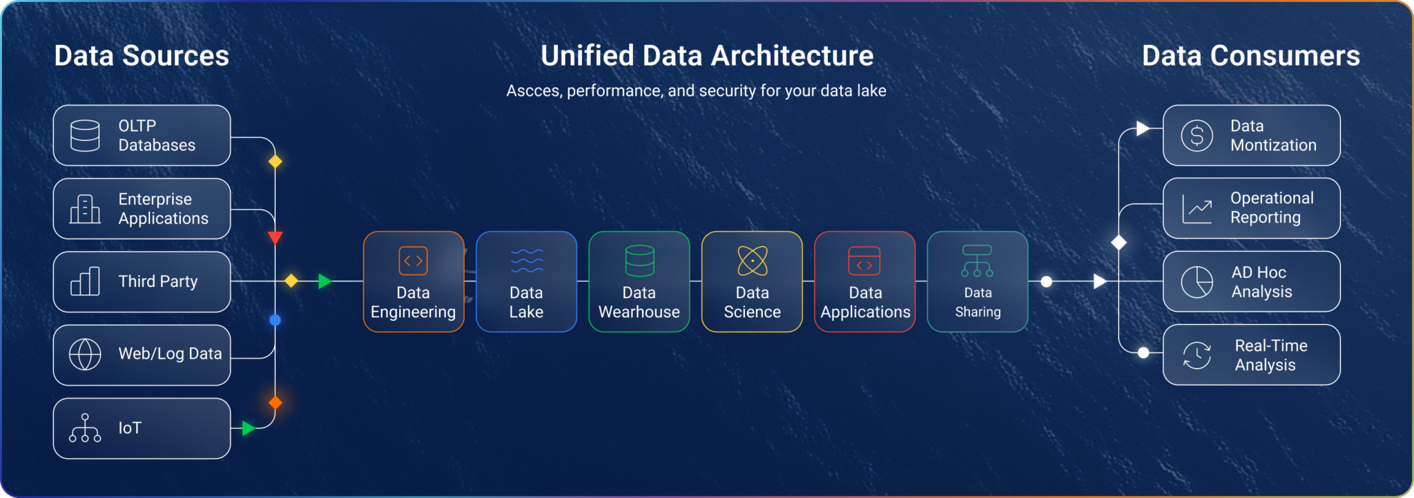 Data Lake Flow