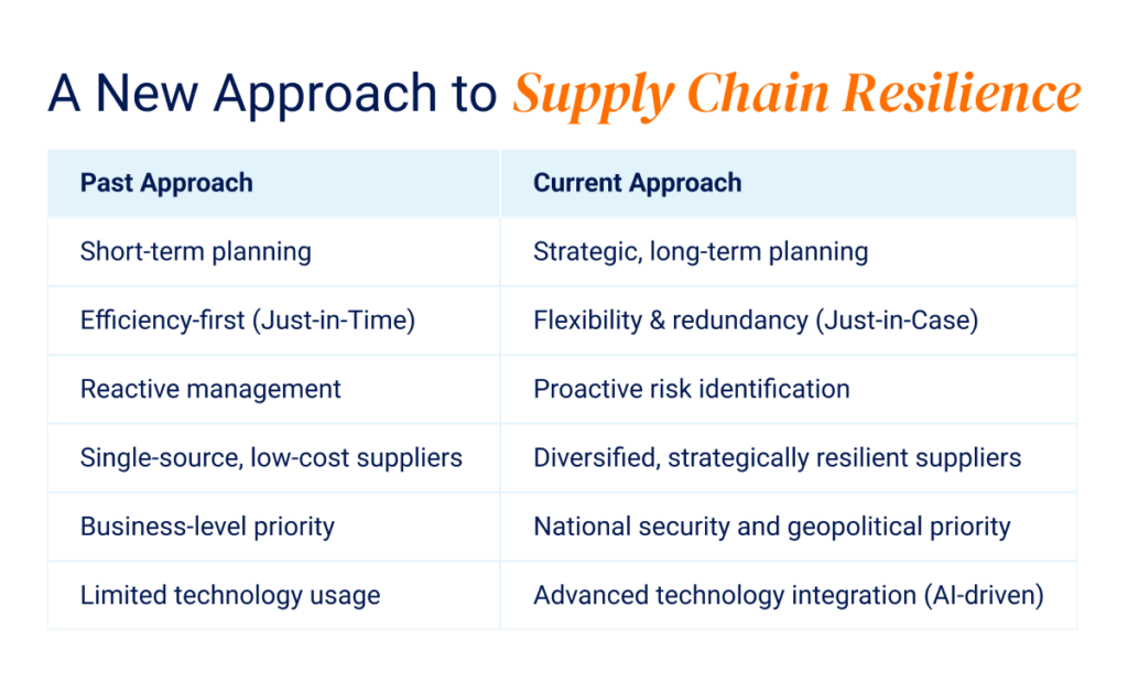 A new approach to supply chain resilience - Winward