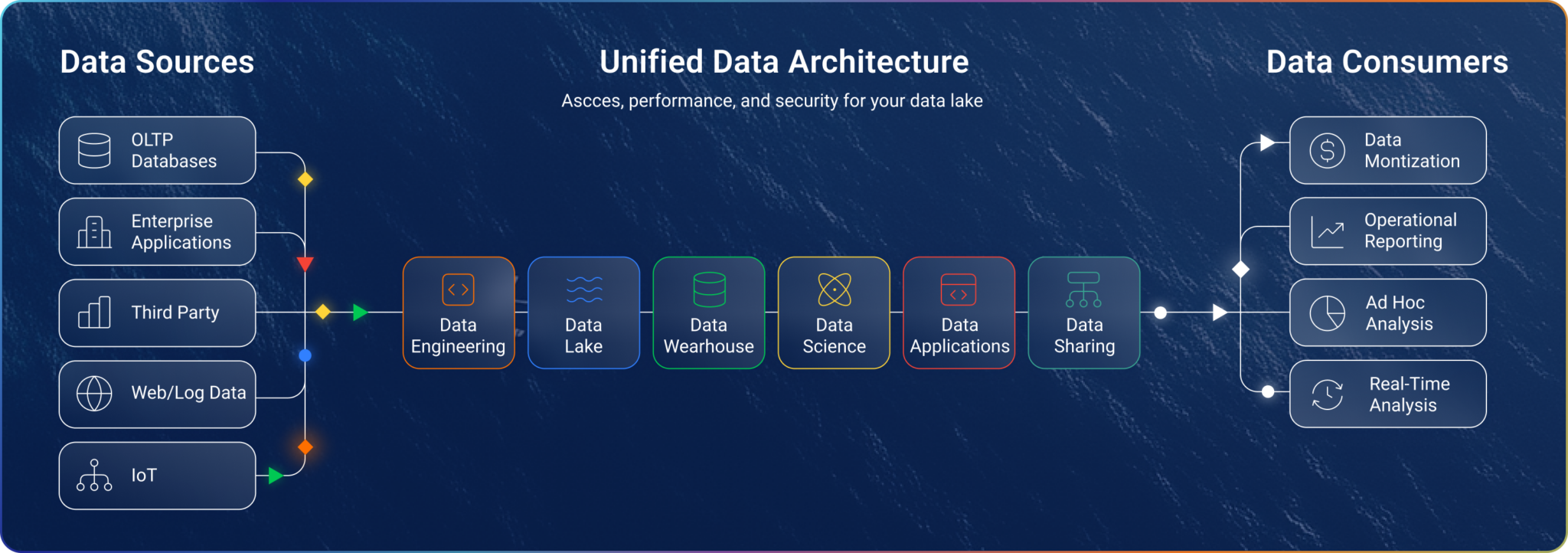 Data Lake