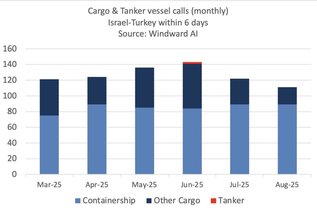 Cargo & Tanker vessel calls Windward