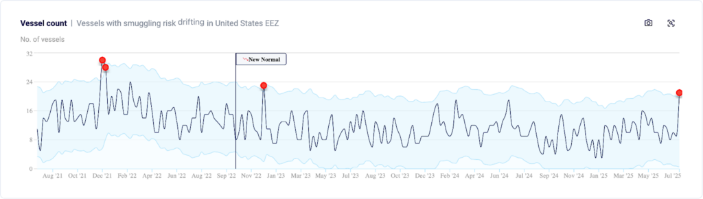 Windward’s Early Detection Solution showing a sharp spike in vessels with smuggling risk drifting in U.S. EEZ