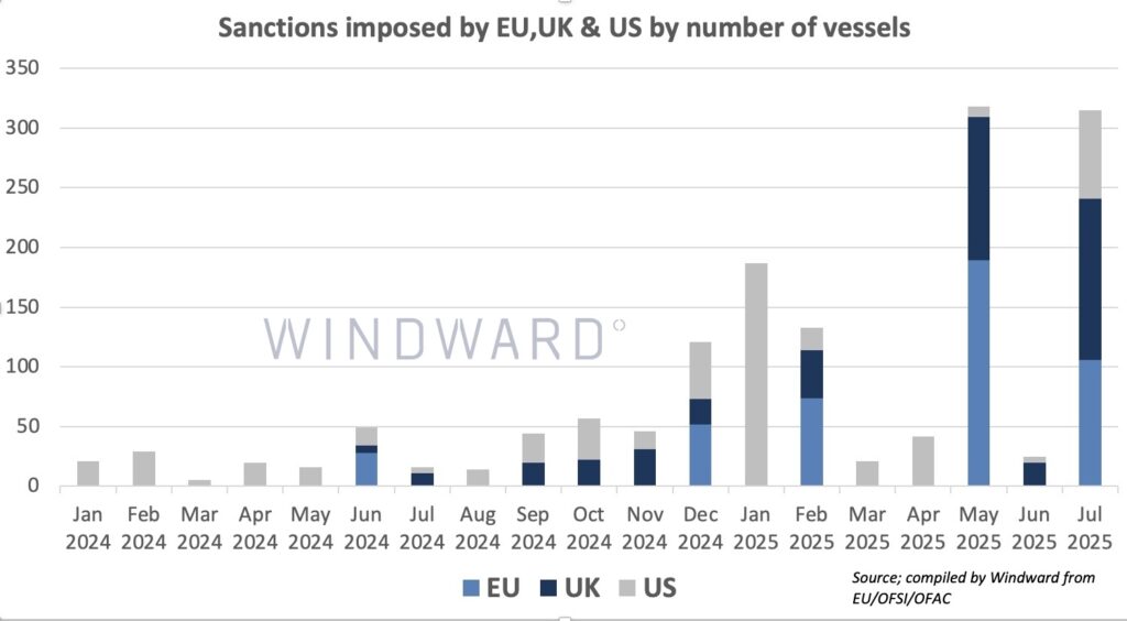 Sanctions imposed by EU, UK, and the U.S. by number of vessels Windward