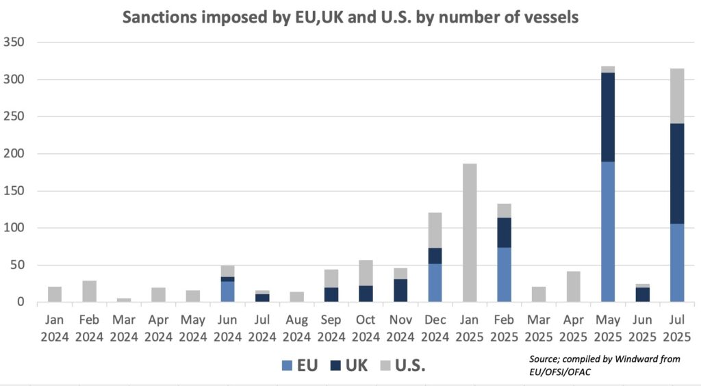 Sanctions imposed by EU, UK, and U.S. by number of vessels.