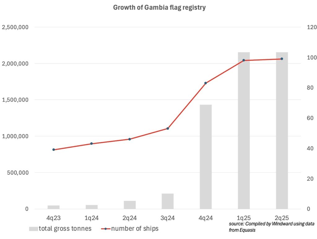 Growth of Gambia flag registry.