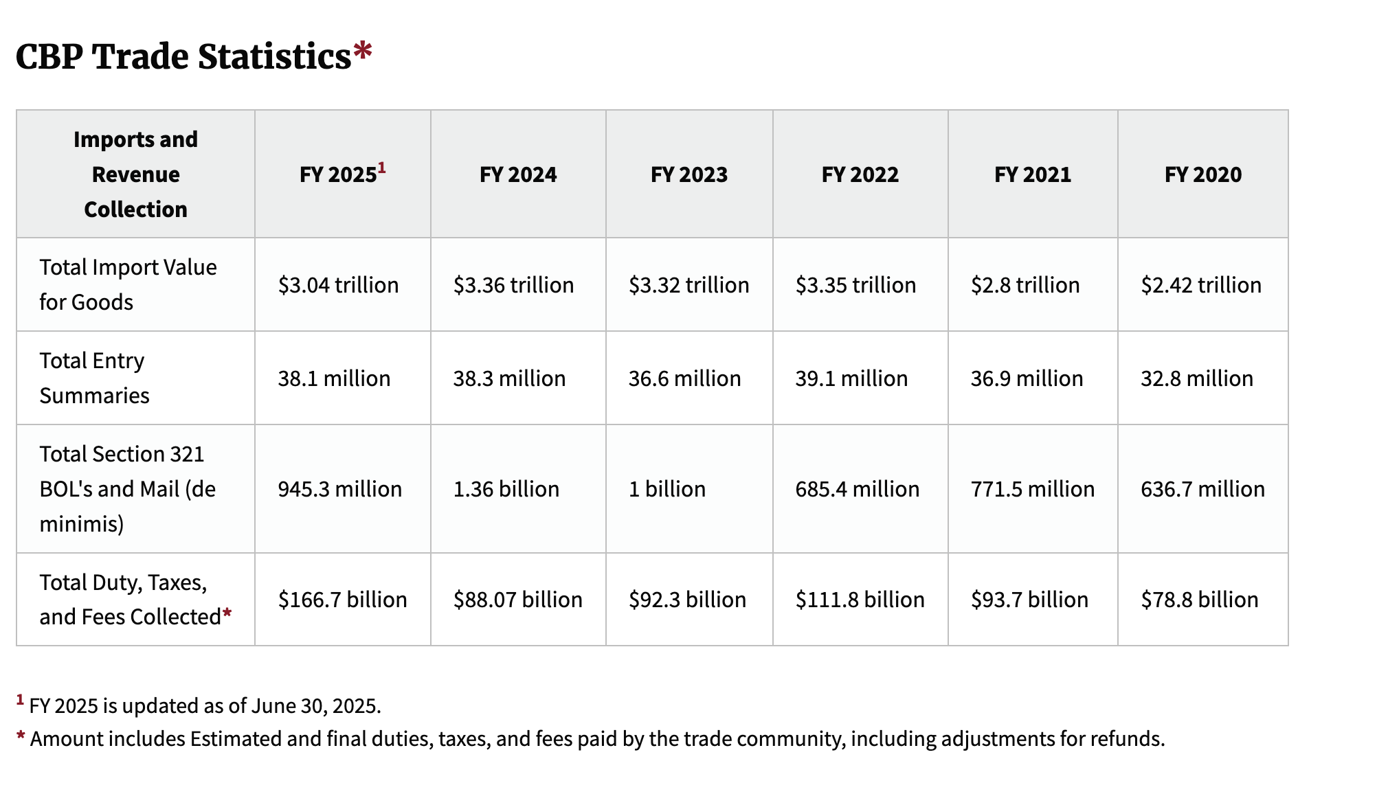 Source: U.S. Customs and Border Protection (CBP)