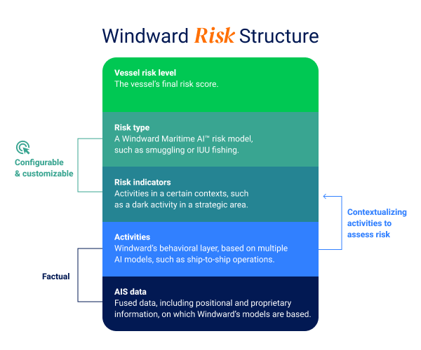 Windward Risk Structure Organization Defined Risk (ODR)