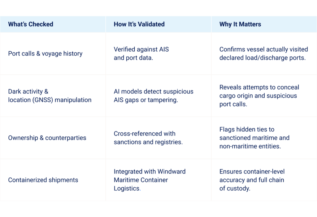 Document Validation Windward