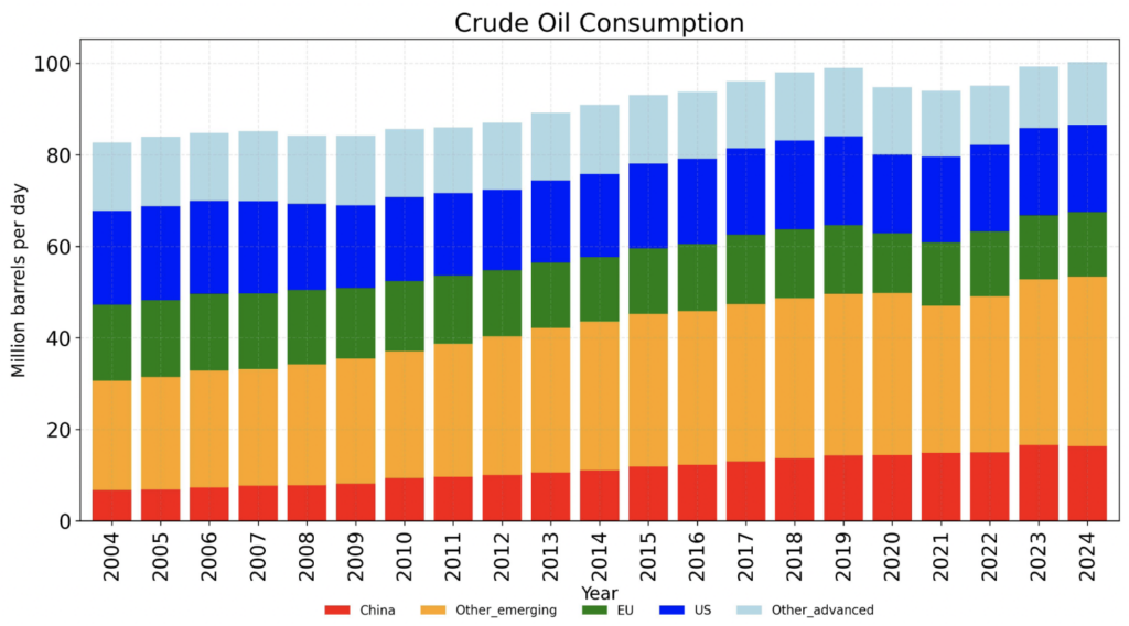 Crude oil consumption. Source: VoxEU