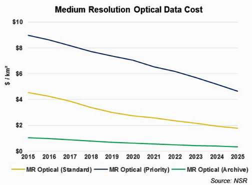 Medium Resolution Optical Data Cost. Remote Sensing Intelligence WP Windward