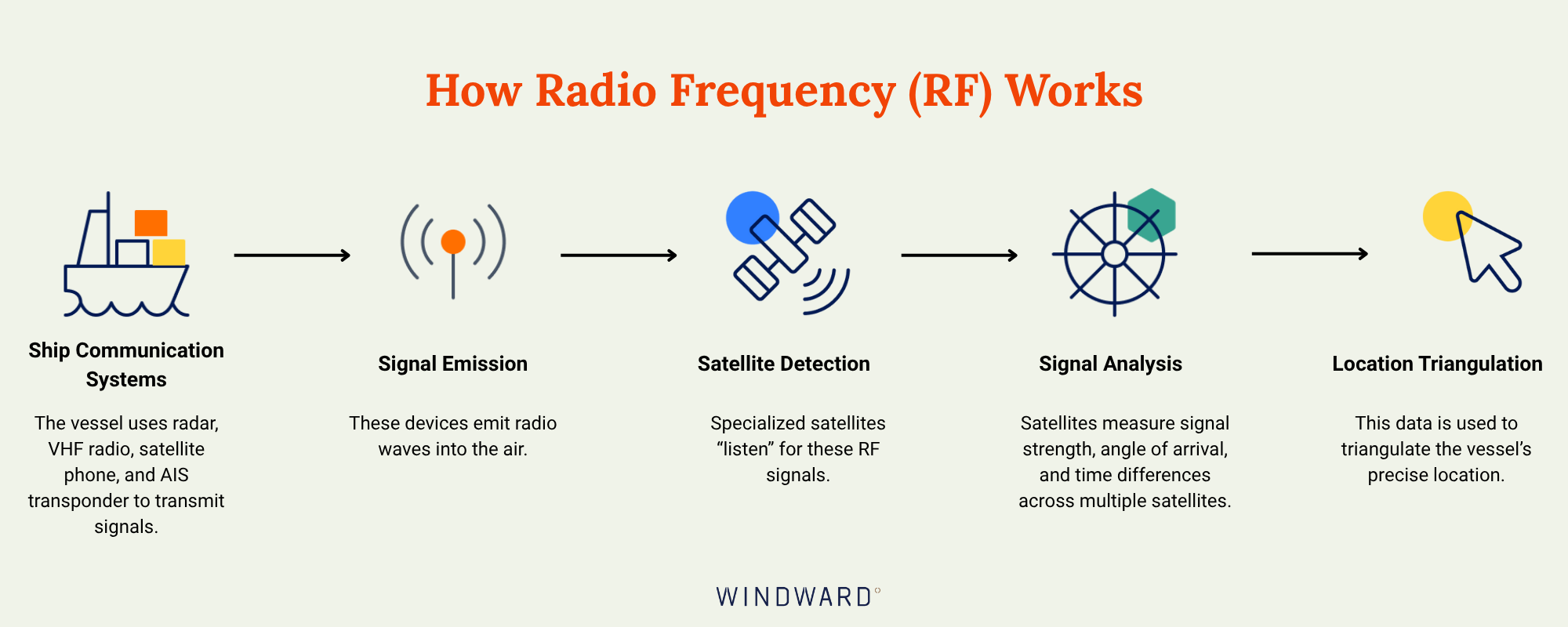 Understanding RF Signals for Maritime Intelligence