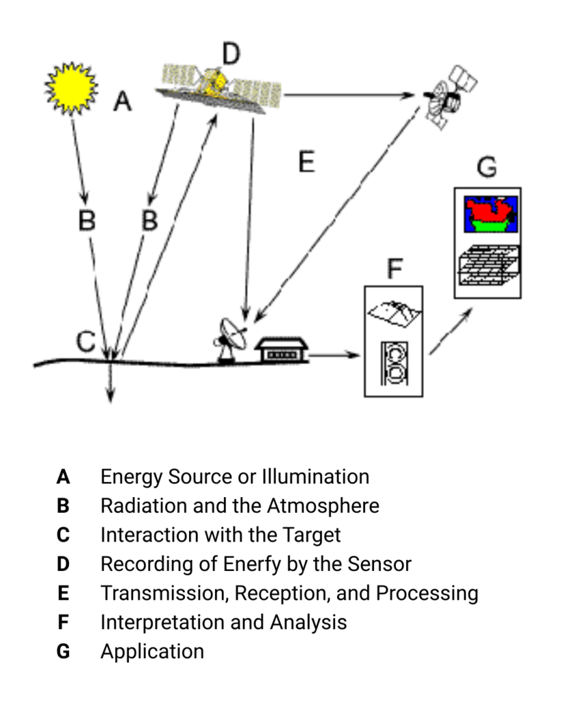 What is Remote Sensing?