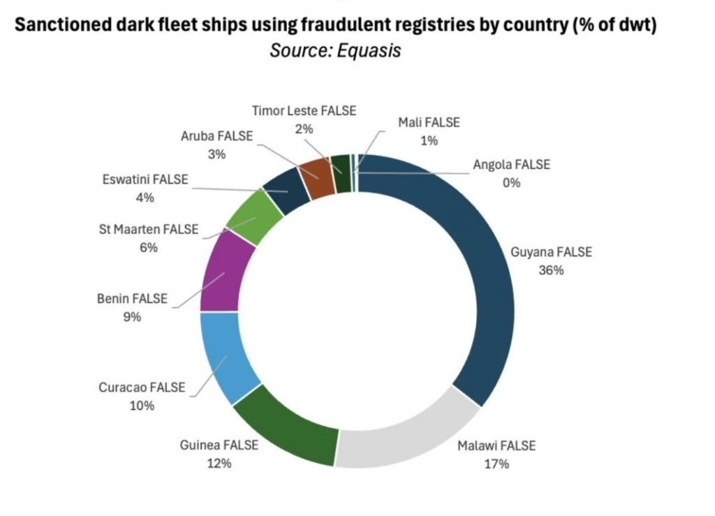 Sanctioned dark fleet ships using fraudulent registries by country.
