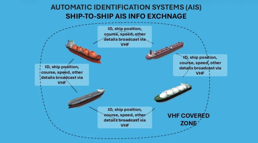 Ship-to-Ship Data Exchange with AIS. Source: Marine Public