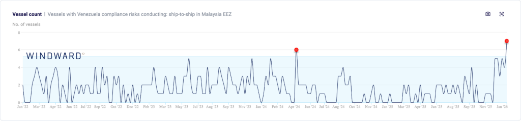 Early Detection graph showing an increase in ship-to-ship meetings by Venezuelan-affiliated vessels in Malaysia. Source: Windward Maritime AI™ Platform.