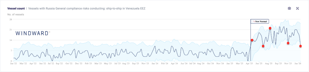 Early Detection graph showing an increase in ship-to-ship meetings by Russian-affiliated vessels in Venezuela. Source: Windward Maritime AI™ Platform.