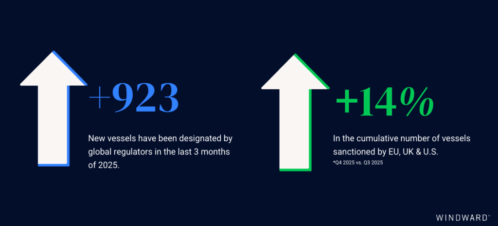 Sanctions evasion data Q4 2025 Windward
