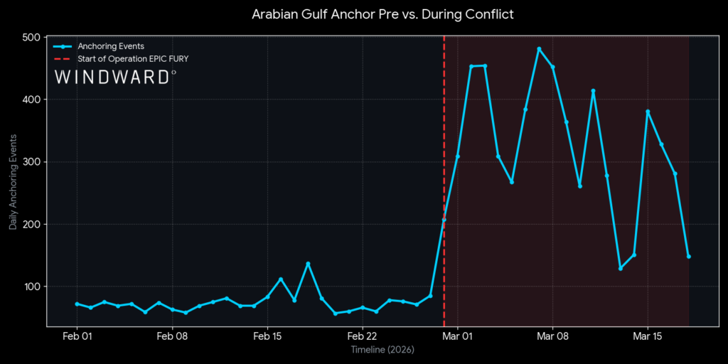 Arabian Gulf Anchor Pre vs. During Conflict, Windward