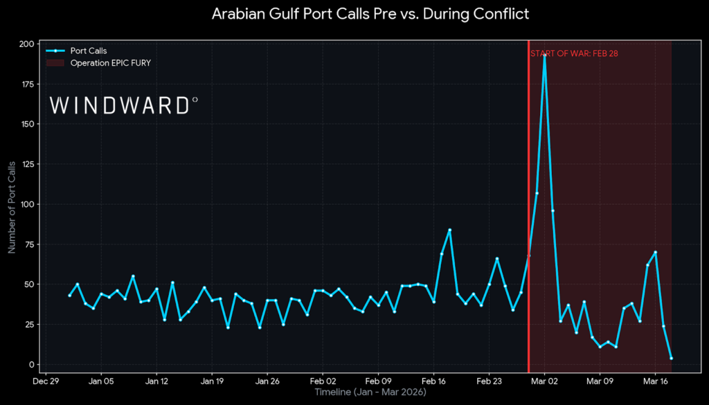 Arabian Gulf Port Calls Pre vs. During Conflict, Windward.