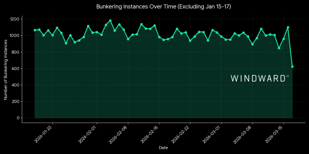 Steep decrease in bunkering operations globally since March 16. Source: Windward.