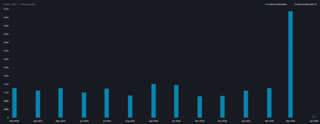 Crude departing the King Fahd Industrial Port, Yanbu, March 2026. Source: Vortexa.