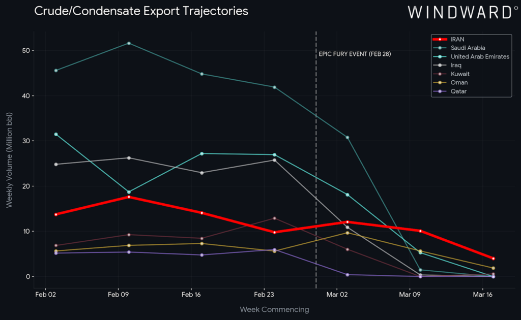 Crude/Condensate Export Trajectories, Windward