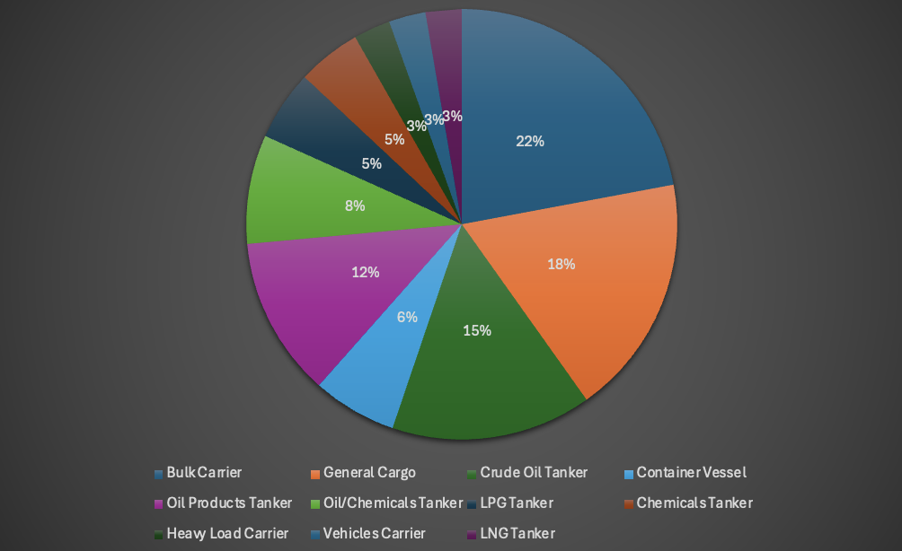 Breakdown of subclasses operating in the Gulf. Source: Windward.