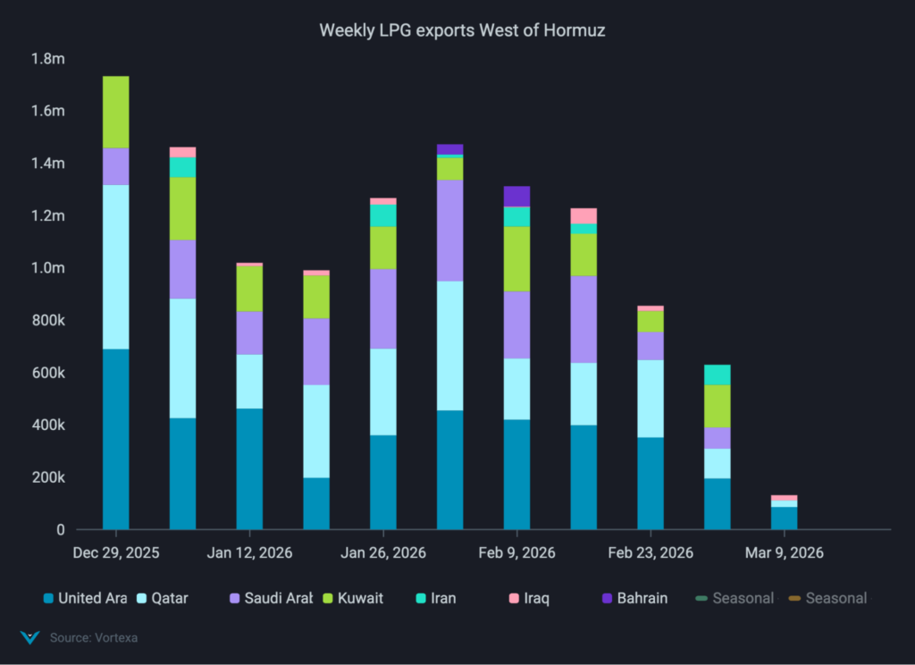 Weekly LPG exports West of Hormuz, Vortexa.