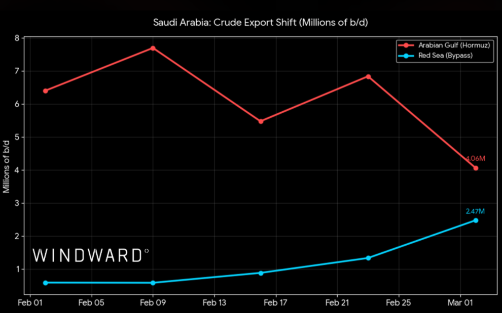 Saudi Arabia crude export shift. Source: Windward Maritime AI™ Platform.